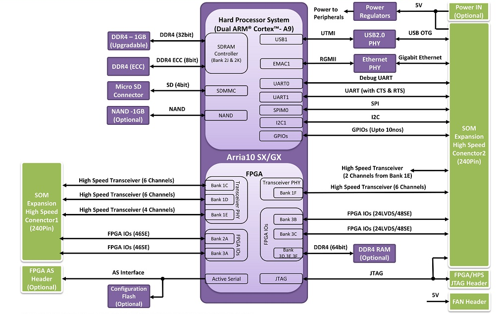 Block Diagram - iWave Global Intel Arria 10 SoC System on Modules